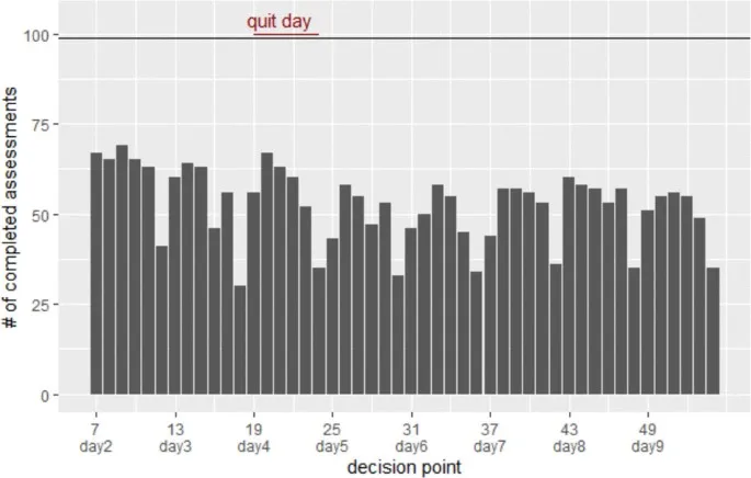 Доля завершенных оценок исхода по точкам принятия решений