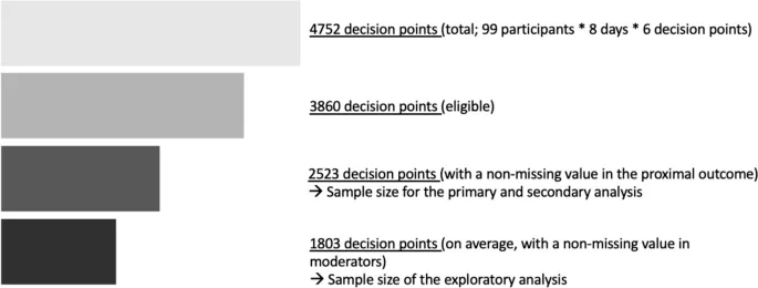 Изменения в количестве точек принятия решений, доступных для анализа, из-за различных источников отсутствующих данных. Эти изменения в размере выборки влияют как на смещение, так и на точность оценочных эффектов интервенции.