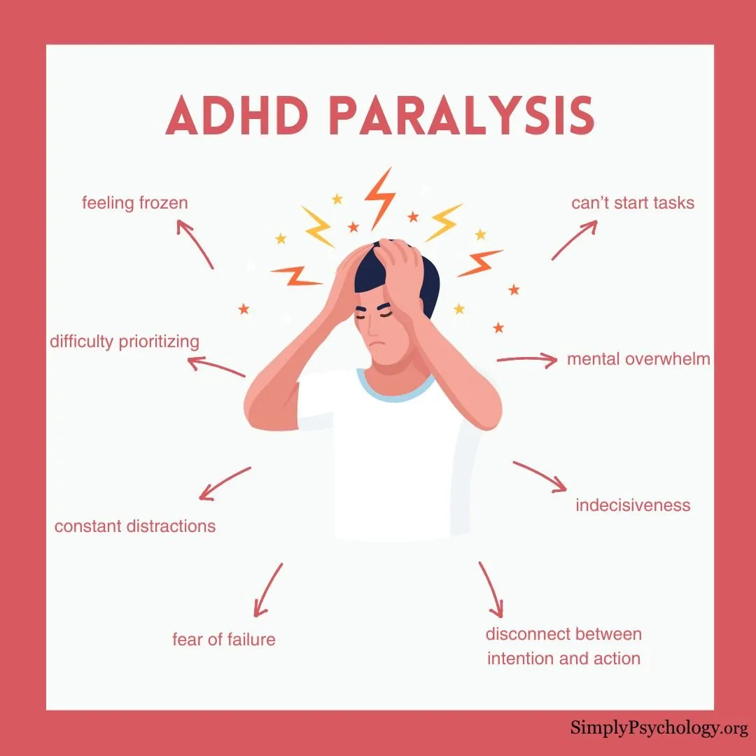 Инфографика в виде ментальной карты под названием «ADHD паралич». В центре изображён расстроенный мужчина, закрывающий лицо руками. Стрелки указывают на симптомы: нерешительность, ментальная перегрузка, постоянные отвлечения.