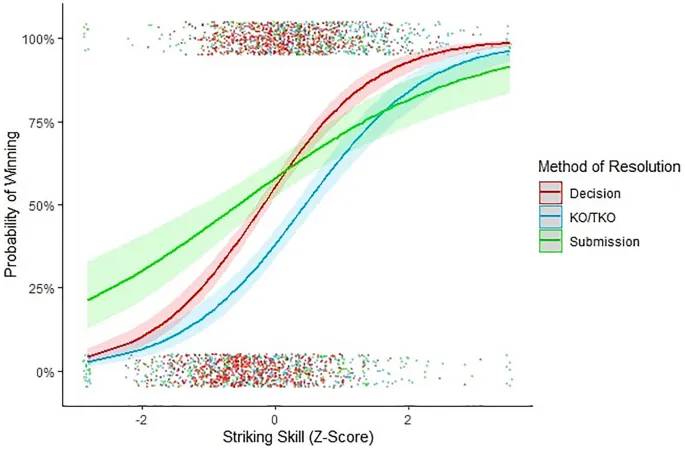 Фигура 1: Сравнение связи ударных навыков с победами нокаутом и удушающими/болевыми приемами