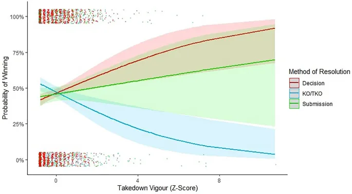 Фигура 4: Сравнение связи борцовской силы с победами нокаутом и удушающими/болевыми приемами