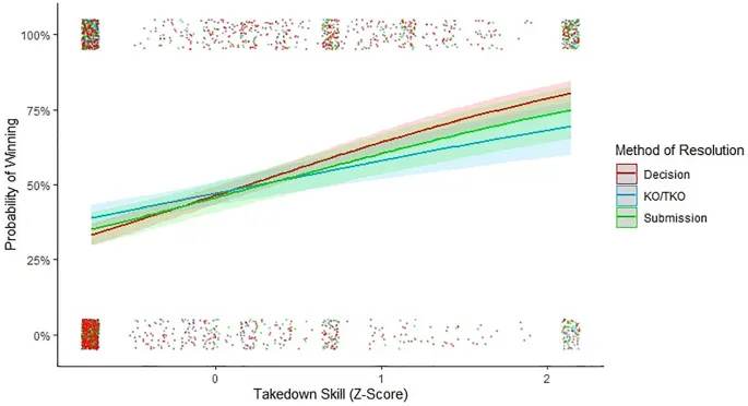 Фигура 3: Сравнение связи борцовских навыков с победами нокаутом и удушающими/болевыми приемами