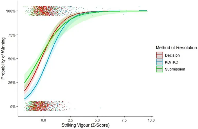 Фигура 2: Сравнение связи ударной силы с победами нокаутом и удушающими/болевыми приемами