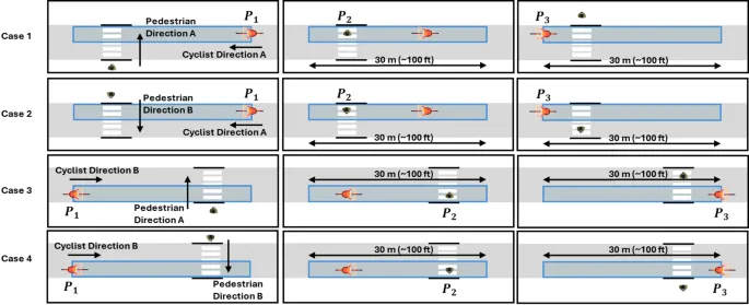 Рис. 2: Иллюстрация четырех возможных случаев взаимодействия велосипедиста и пешехода на зебре с указанием временных меток P1, P2, P3.