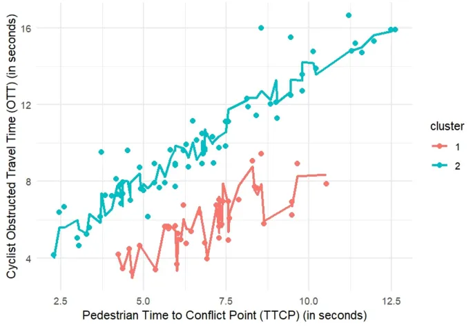 Рис. 5: Визуализация предсказанных значений OTT из кластер-специфичных регрессионных моделей, показывающая различия между уступающими и неуступающими кластерами.