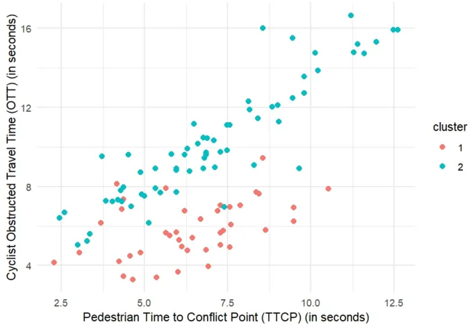 Рис. 4: Диаграмма рассеяния результатов кластеризации ClustMD, показывающая два кластера (уступающие и неуступающие) на основе TTCP и OTT.