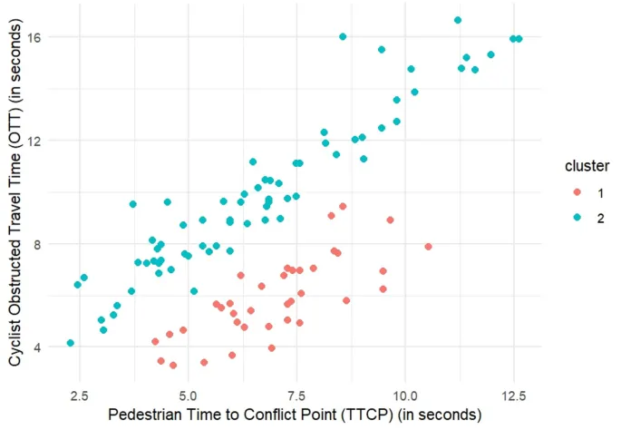 Рис. 3: Диаграмма рассеяния результатов кластеризации Mclust, показывающая два кластера (уступающие и неуступающие) на основе TTCP и OTT.