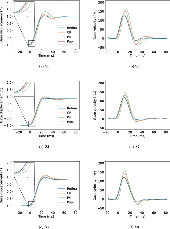 Рис. 3. Средние волновые формы саккад для смещения взгляда и скорости взгляда от трех участников. Сравнение ретинального, CR, P4 и сигналов зрачка.