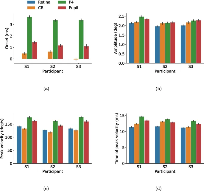 Рис. 4. Сводная статистика саккад: начало, амплитуда, пиковая скорость и время пиковой скорости для ретинального, CR, P4 и сигналов зрачка от трех участников.