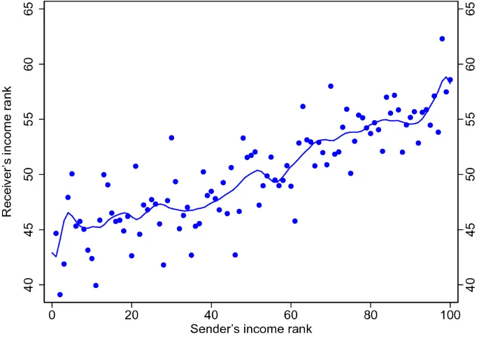 Рисунок 4: Социальная сегрегация в большом городе Южной Азии.