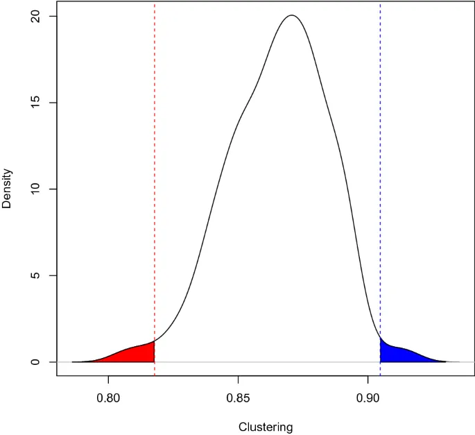 Рисунок 3: Сравнение кластеризации среди богатых и бедных.
