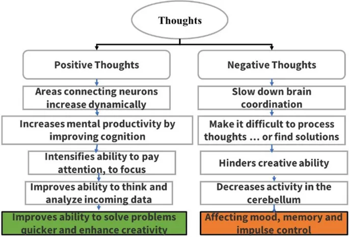 Фигура 2: Научный процесс поведения нейронов, вызванный мыслью