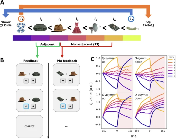 Рис. 1: Транзитивное умозаключение