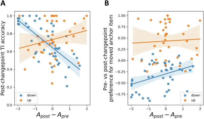 Рис. 6: Связь изменений асимметрии обучения с поведенческой производительностью
