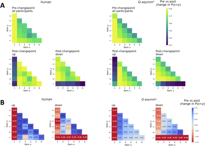 Рис. 3: Поведенческие результаты: точность ТИ