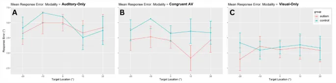 Рисунок 2: Сравнение ошибки локализации в различных сенсорных условиях (аудио, визуальное, аудиовизуальное).