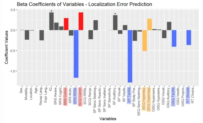 Рисунок 4: Влияние клинических и стимульных характеристик на точность локализации в модели LASSO.