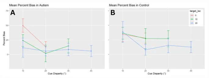 Рисунок 3: Сравнение среднего визуального смещения в аудиовизуальных условиях для аутичных и типично развивающихся участников.