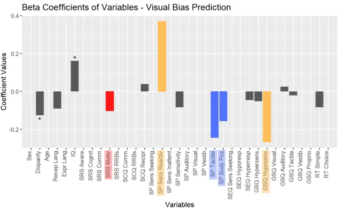 Рисунок 5: Влияние клинических и стимульных характеристик на визуальное смещение в модели LASSO.