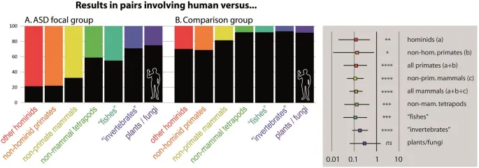 Фигура 2: Сравнение эмпатии к людям и млекопитающим у людей с РАС и контрольной группы