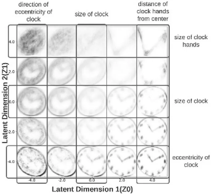 Рисунок 2: Обход пяти областей латентного пространства VAE, показывающий различные признаки часов