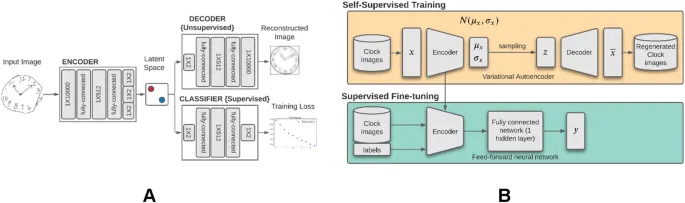 Рисунок 5: Архитектура модели VAE и рабочий процесс