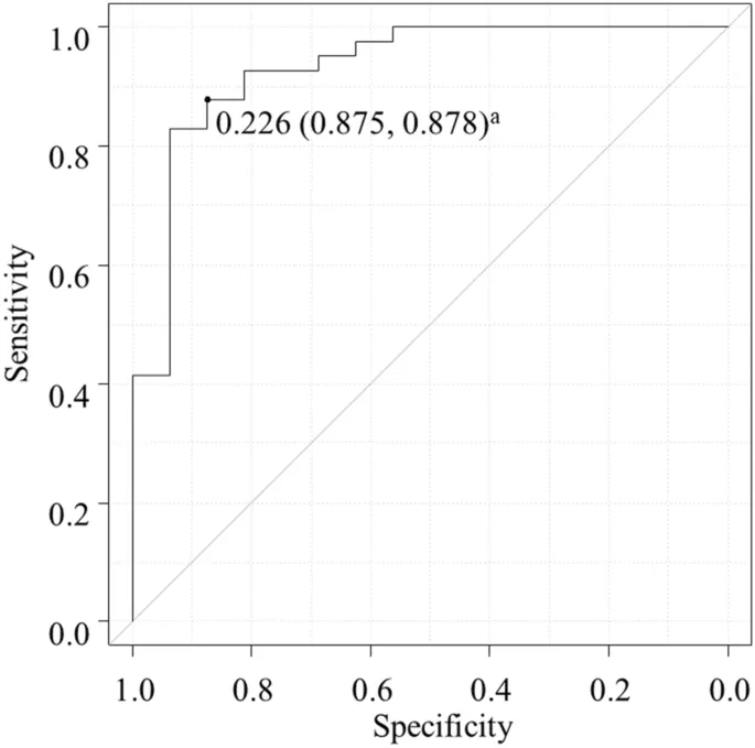 Фигура 2: ROC-кривая в валидационном наборе данных для прогнозирования категоризации изображений PCT как правильных на основе значений P(PCTcorrect), рассчитанных дообученной CNN GoogLeNet.
