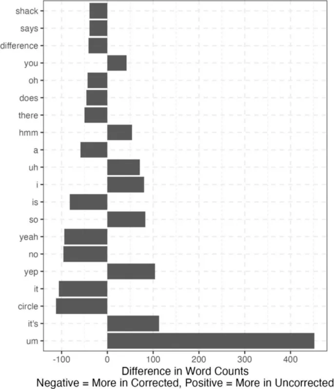 Рис. 4 Различия в частоте слов между исправленными и непроверенными транскриптами для второго корпуса