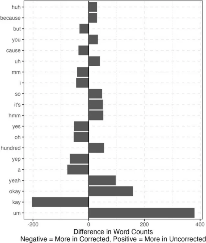 Рис. 3 Различия в частоте слов между исправленными и непроверенными транскриптами для первого корпуса