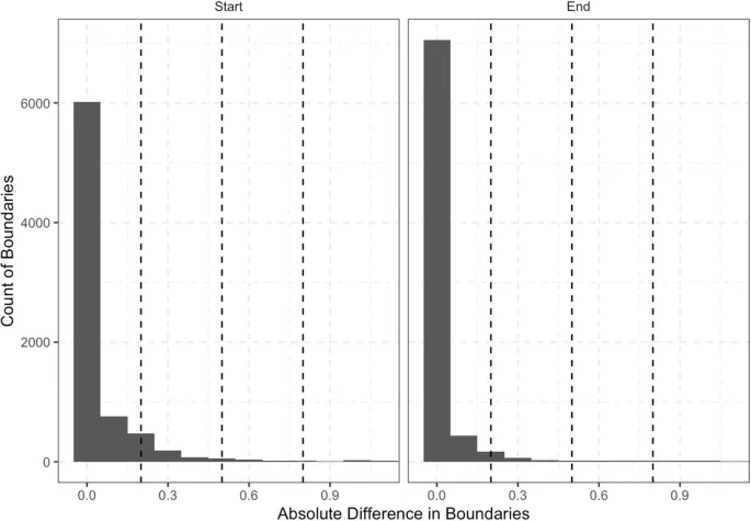 Рис. 6 Абсолютное различие в границах между непроверенными и исправленными TextGrids для второго корпуса