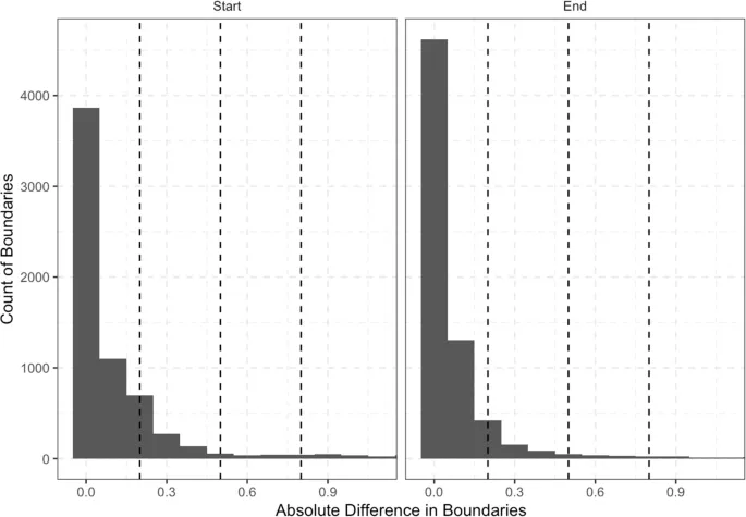 Рис. 5 Абсолютное различие в границах между непроверенными и исправленными TextGrids для первого корпуса