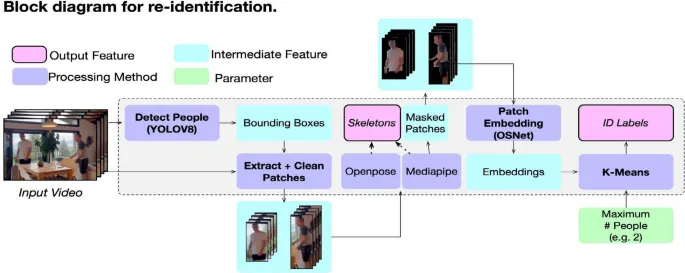 Рис. 2 Конвейер для повторной идентификации людей в видео