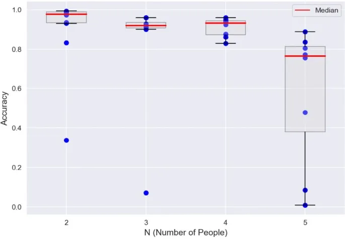 Рис. 3 Точность повторной идентификации для каждого из 36 тестовых видео