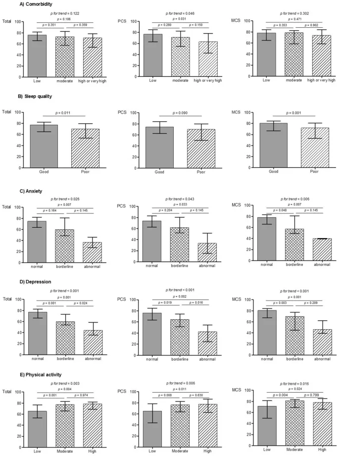 Рисунок 1. Распределения баллов SF36 в зависимости от различных факторов.