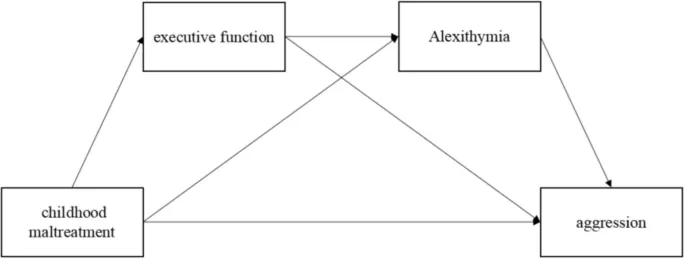 Фигура 1: Гипотетическая модель