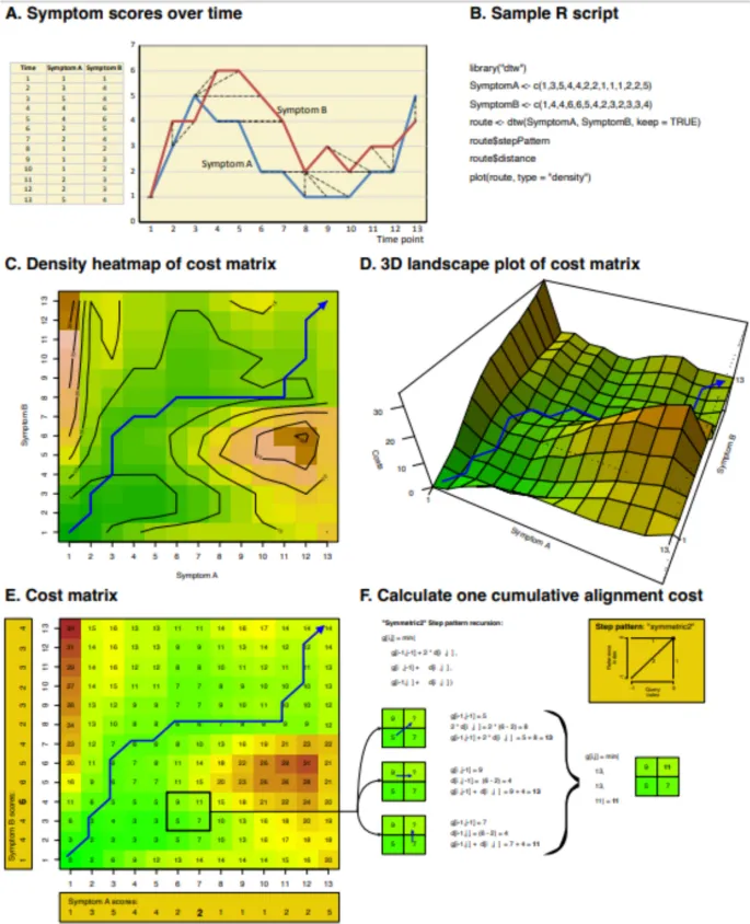 Рисунок 4: Матрица стоимости в DTW