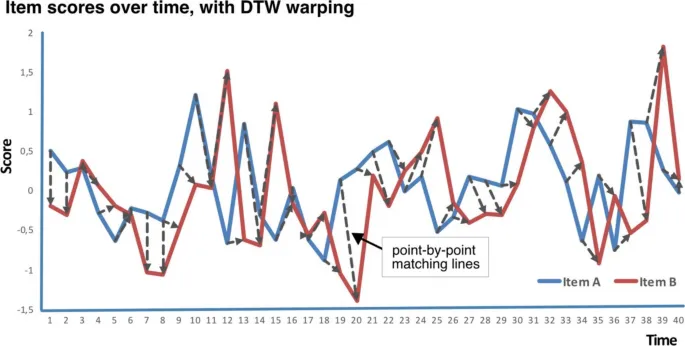 Рисунок 7: Матрица расстояний DTW, агрегированная для групповой сети