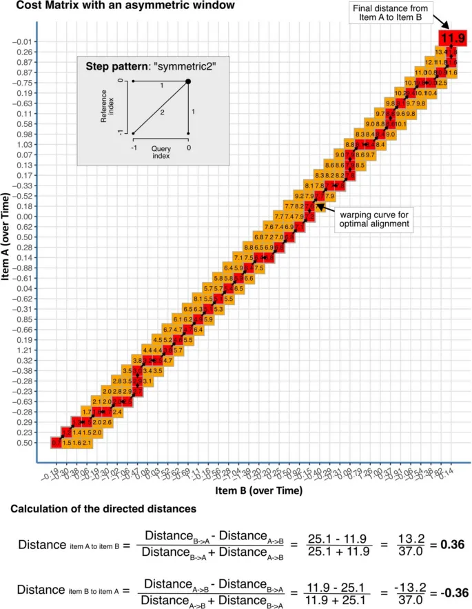 Рисунок 8: Пример использования DTW для создания ориентированной сети