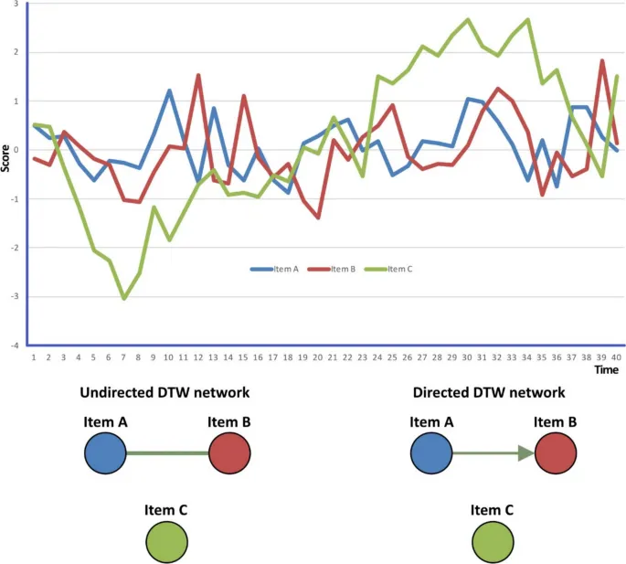 Рисунок 6: Ориентированная сеть DTW из 122 пациентов с расстройствами пищевого поведения