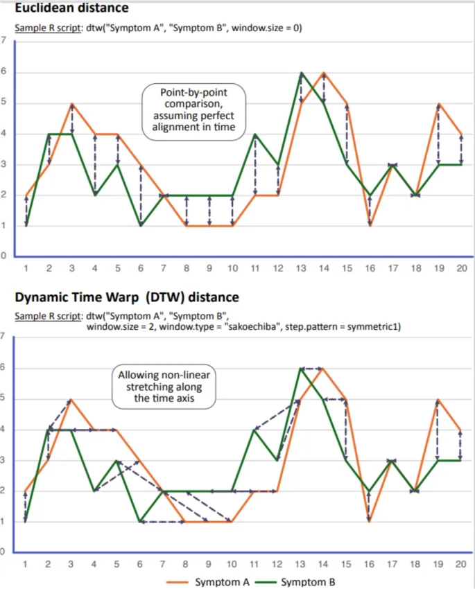 Рисунок 2: Евклидово расстояние и расстояние DTW
