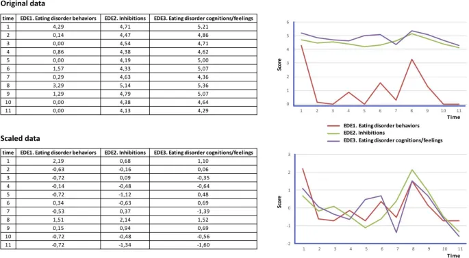 Рисунок 3: Исходные и масштабированные данные в DTW