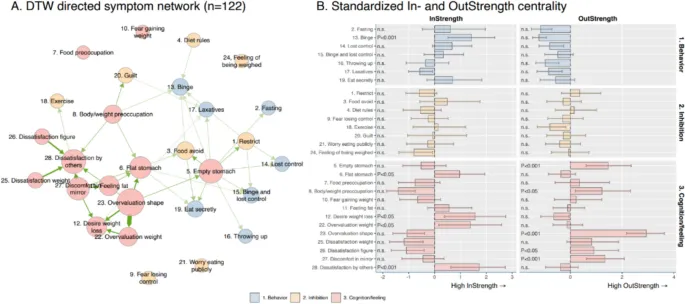 Рисунок 9: Индивидуальная сеть DTW для одного пациента