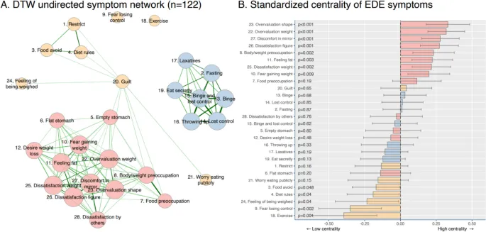 Рисунок 5: Неориентированная сеть DTW из 122 пациентов с расстройствами пищевого поведения