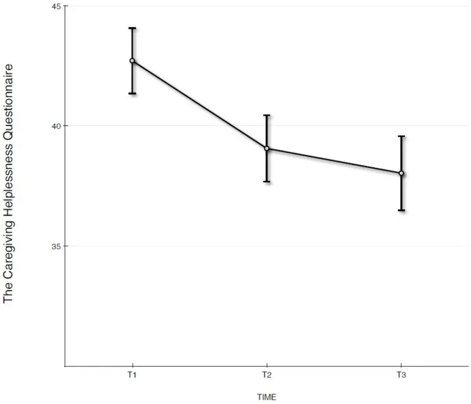 Фигура 3: Оцененные значения с доверительными интервалами признаков дезорганизации заботы по шкале CHQ