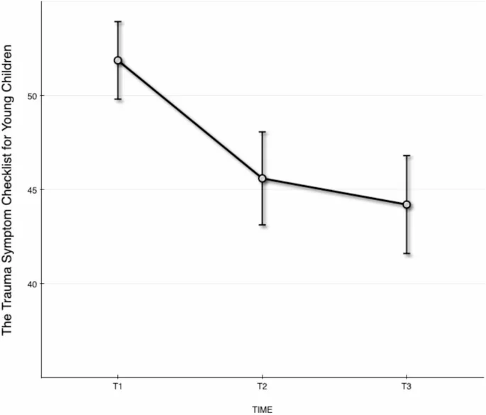 Фигура 1: Оцененные значения с доверительными интервалами посттравматических стрессовых симптомов у детей по шкале TSCYC