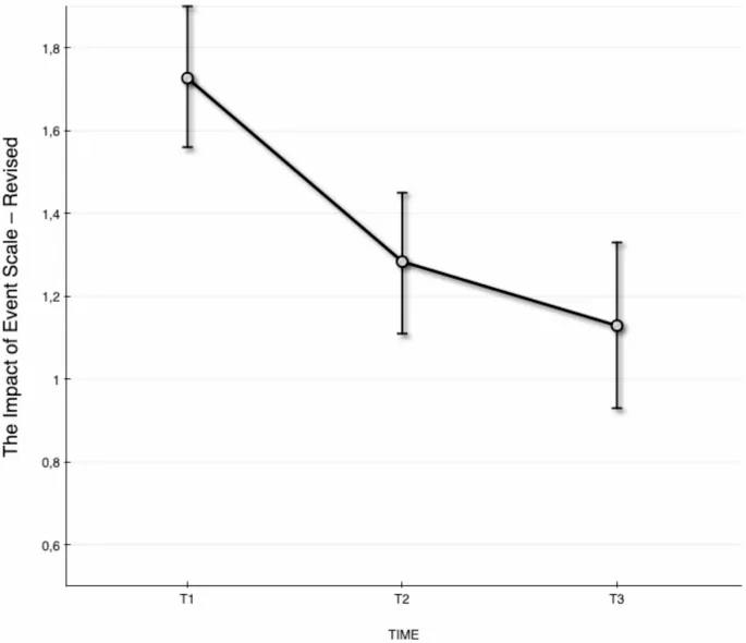 Фигура 2: Оцененные значения с доверительными интервалами посттравматических стрессовых симптомов у опекунов по шкале IES-R