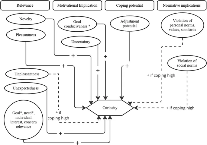 Рис. 4. Предлагаемая структура оценки любопытства, основанная на Компонентной модели процесса.