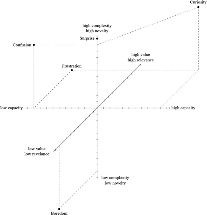 Рис. 1. Иллюстрация любопытства как эмоции в 3D пространстве оценки.