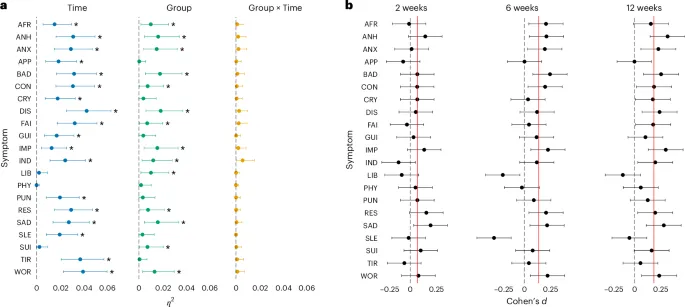 Рисунок 2: Влияние сертралина на отдельные симптомы депрессии и тревоги