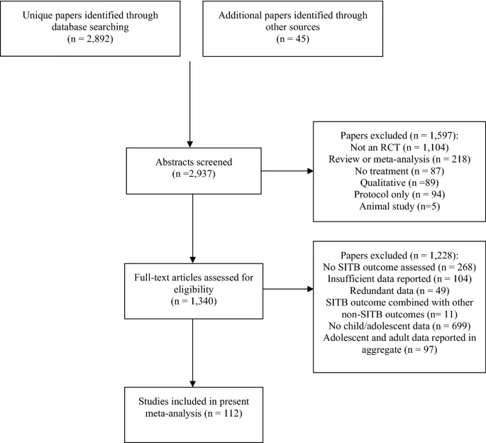 Рисунок 1: Схема процесса отбора исследований для мета-анализа